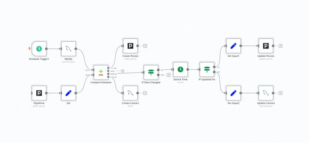 n8n workflow automation canvas connecting CRM in a multi-step freelance workflow 2026